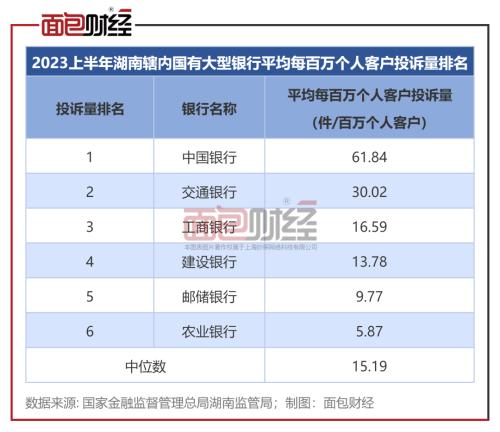  六大国有银行湖南分行消费投诉透视：中国银行投诉总量位居榜首 