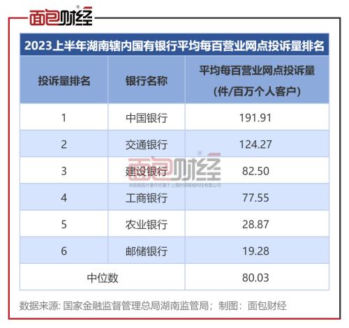  六大国有银行湖南分行消费投诉透视：中国银行投诉总量位居榜首 