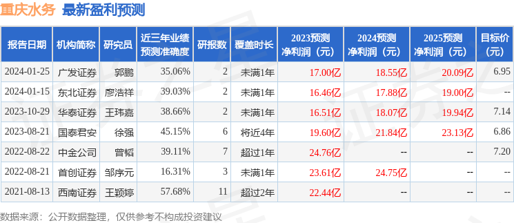 重庆水务（601158）2023年年报简析：净利润减43%