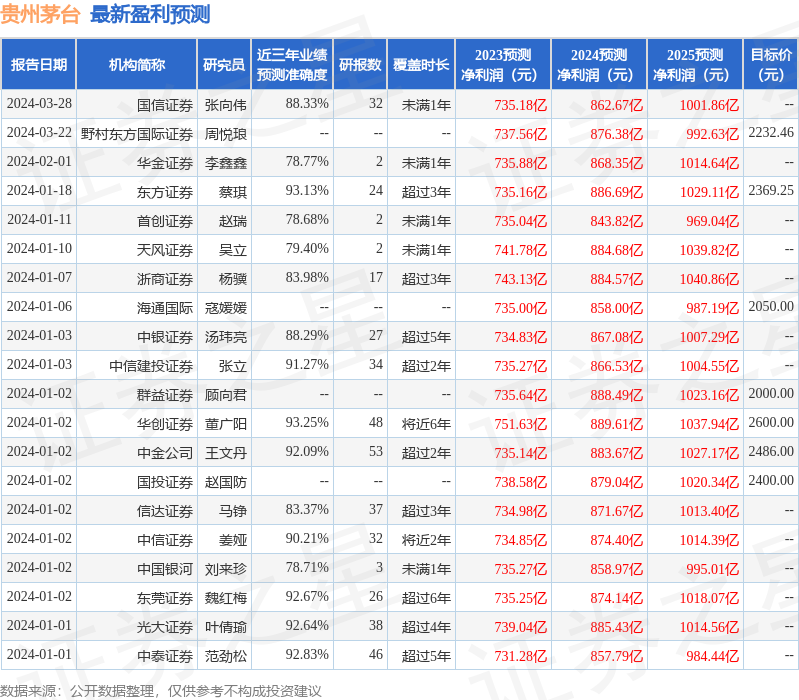 贵州茅台（600519）2023年年报简析：营收净利润同比双双增长